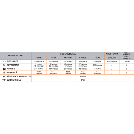 Lampe Torche Fenix E28R V2.0 Rechargeable EDC Flashlight